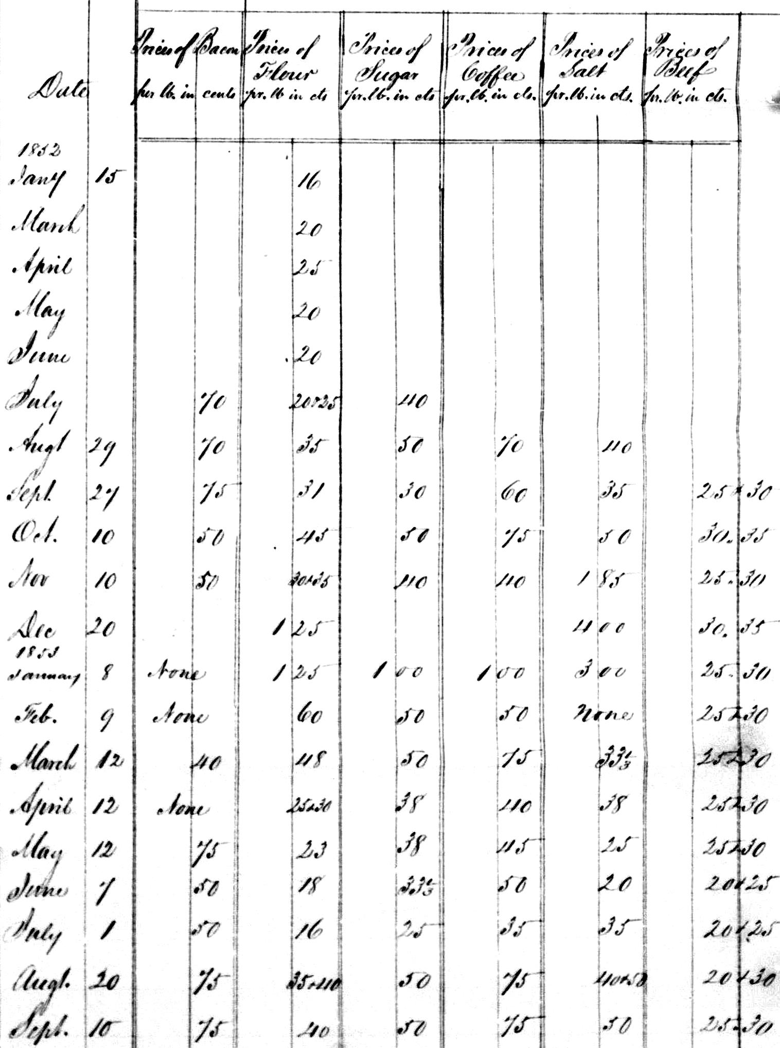 Commodity Prices 1852-53