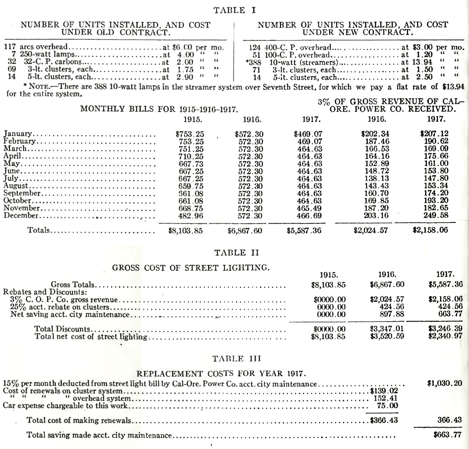 Street Light Statistics, July 1918 American City